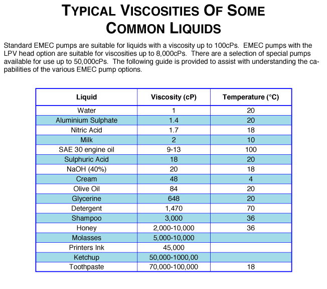 Viscosity Of Different Liquids Chart